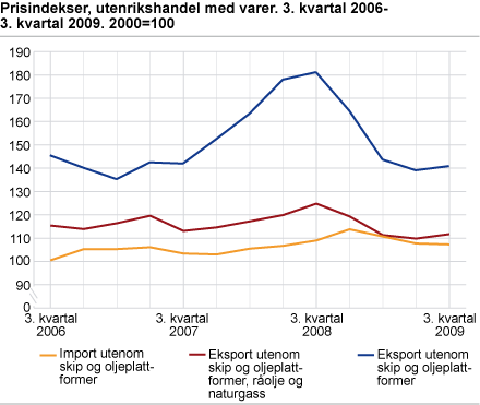 Prisindekser, utenrikshandel med varer. 3. kvartal 2006-3. kvartal 2009. 2000=100