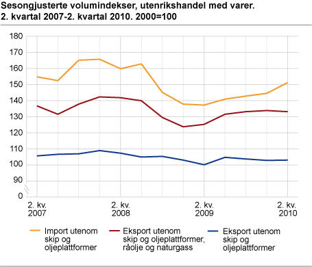 Sesongjusterte volumindekser. 2. kvartal 2007-2. kvartal 2010. 2000=100