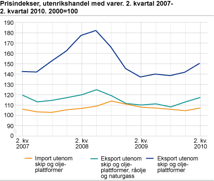 Prisindekser. 2. kvartal 2007-2. kvartal 2010. 2000=100