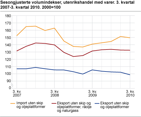 Sesongjusterte volumindekser. 3. kvartal 2007-3. kvartal 2010. 2000=100