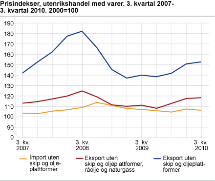 Prisindekser. 3. kvartal 2007-3. kvartal 2010. 2000=100