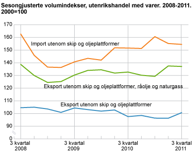 Sesongjusterte volumindekser. 3. kvartal 2008-3. kvartal 2011. 2000=100