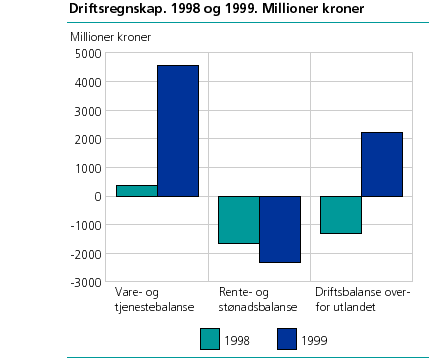  Driftsregnskap. 1998 og 1999. Millioner kroner