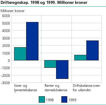  Driftsregnskap. 1998 og 1999. Millioner kroner