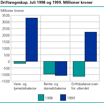  Driftsregnskap. Juli 1998 og 1999. Millioner kroner