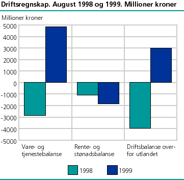  Driftsregnskap. August 1998 og 1999. Millioner kroner.