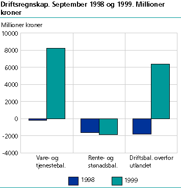  Driftsregnskap. September 1998 og 1999. Millioner kroner