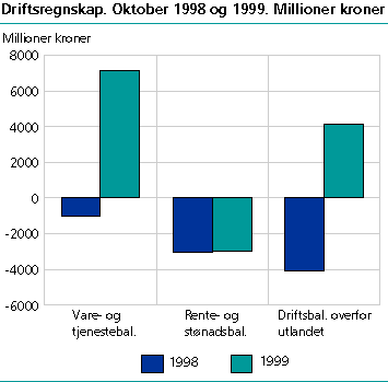  Driftsregnskap. Oktober 1998 og 1999. Millioner kroner