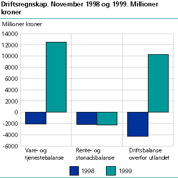  Driftsregnskap 1998/1999 (november)