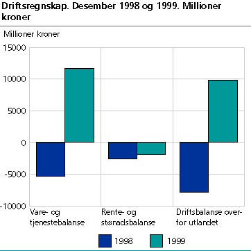  Driftsregnskap 1998/1999 (desember)