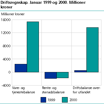  Driftsregnskap. Januar. 1999-2000