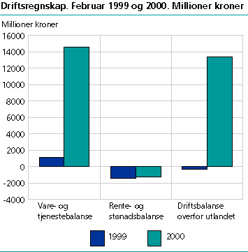  Driftsregnskap. Februar 1999 og 2000. Millioner kroner