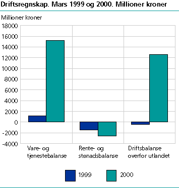  Driftsregnskap 1999/2000 (mars)