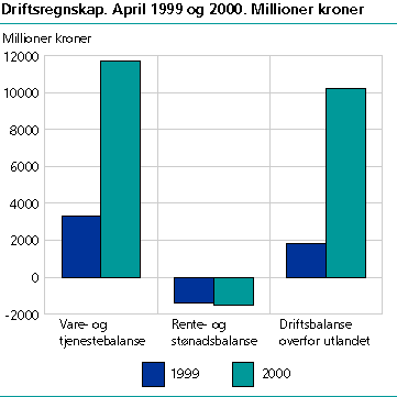  Driftsregnskap 1999/2000 (april)