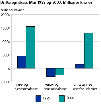  Driftsregnskap. Mai 1999 og 2000. Millioner kroner