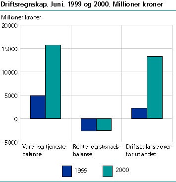  Driftsregnskap 1999/2000 (juni)