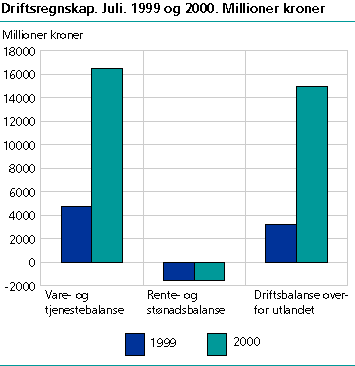  Driftsregnskap 1999/2000 (juli)