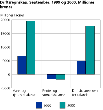  Driftsregnskap 1999/2000 (september)
