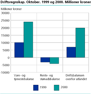  Driftsregnskap 1999/2000 (oktober)