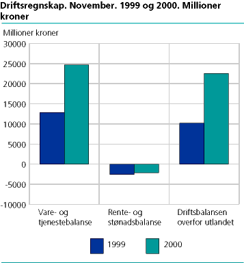  Driftsregnskap 1999/2000 (november)