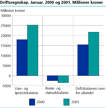  Driftsregnskap. Januar. 2000 og 2001. Millioner kroner