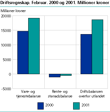  Driftsregnskap 2000/2001 (februar)