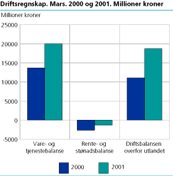  Driftsregnskap. Mars. 2000 og 2001. Milliarder kroner