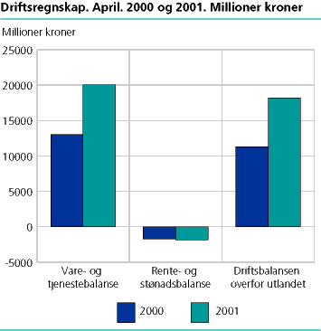 Driftsregnskap 2000/2001 (april)