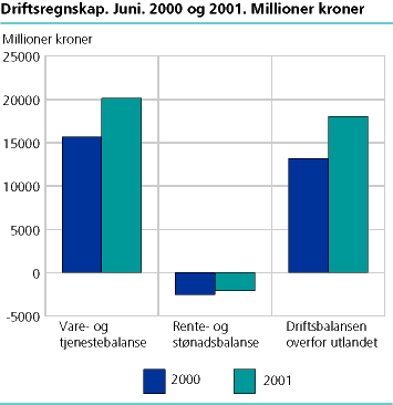  Driftsregnskap 2000/2001 (juni)