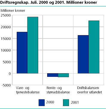  Driftsregnskap. Juli. 2000 og 2001