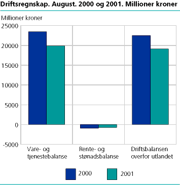  Driftsregnskap 2000/2001 (august)