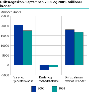  Driftsregnskap 2000/2001 (september)