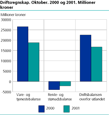  Driftsregnskap. Oktober 2000/2001
