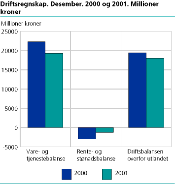 Driftsregnskap 2000/2001 (desember)