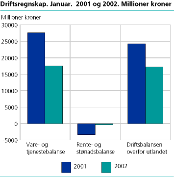 Driftsregnskap 2001/2002 (januar)