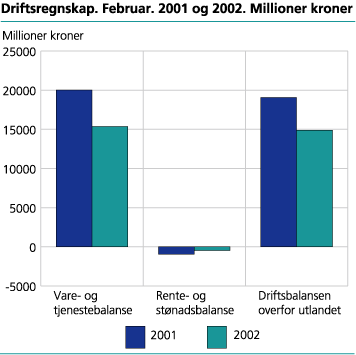 Driftsregnskap. Februar. 2001 og 2002. Millioner kroner