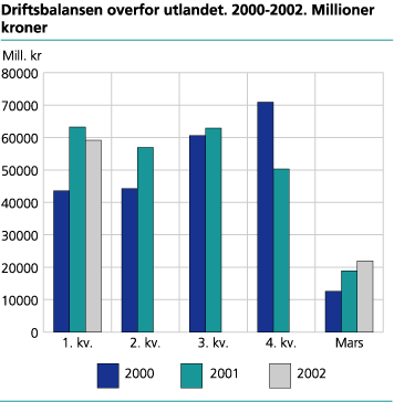 Driftsbalansen overfor utlandet. 2000-2002. Millioner kroner