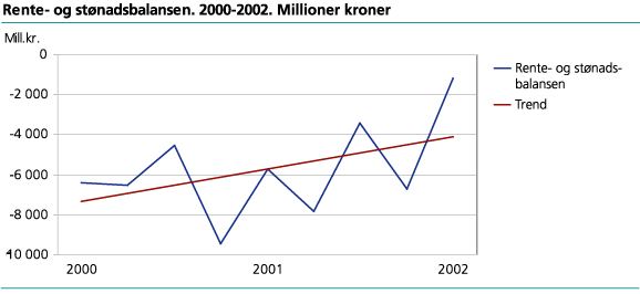 Rente- og stønadsbalansen. 2000-2002. Millioner kroner