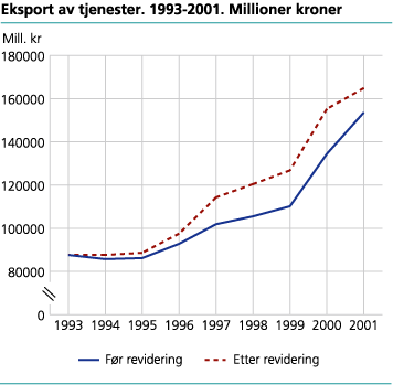 Eksport av tjenester. 1993-2001. Millioner kroner