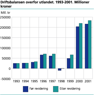 Driftsbalansen overfor utlandet. 1993-2001. Millioner kroner
