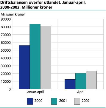 Driftsbalansen overfor utlandet. 2000-2002