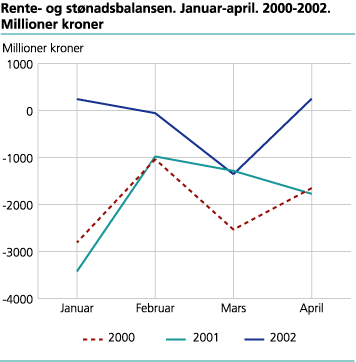 Rente- og stønadsbalansen. 1999-2002