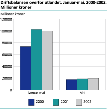 Driftsbalansen overfor utlandet. 2000-2002