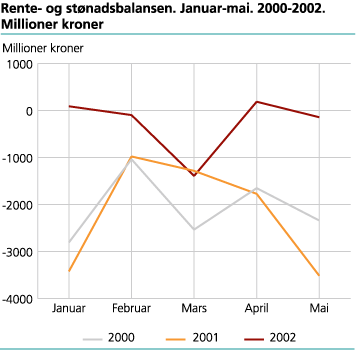 Rente- og stønadsbalansen. 2000-2002