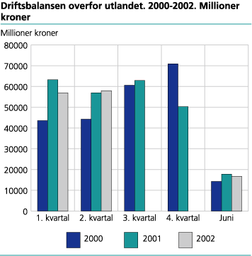 Driftsbalansen overfor utlandet 2000-2002. Millioner kroner