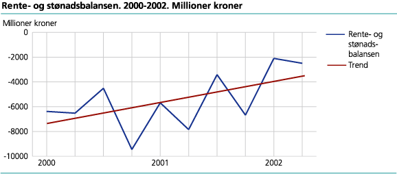 Rente- og stønadsbalansen. 2000-2002. Millioner kroner