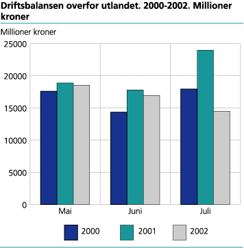 Driftsbalansen overfor utlandet. 2000-2002