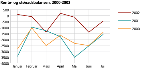 Rente- og stønadsbalansen. 1999-2002