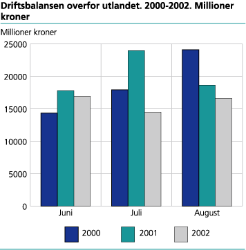 Driftsbalansen overfor utlandet. 2000-2002. Millioner kroner