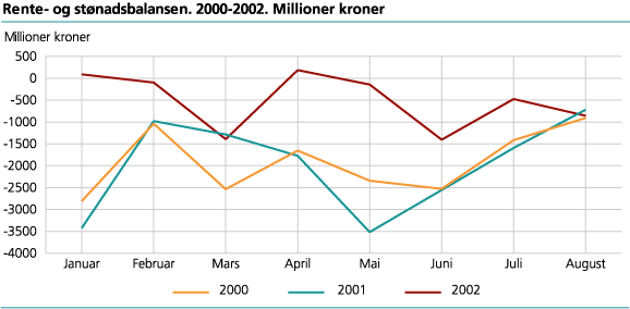 Rente- og stønadsbalansen. 2000-2002
